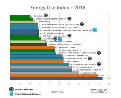 Chart of Bldgs EUI of 2016