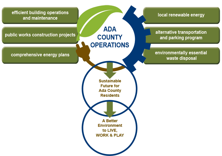 Operations flow chart