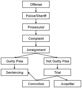 Magistrate flow chart